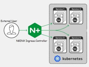 Как настроить NGINX Ingress Controller в Kubernetes
